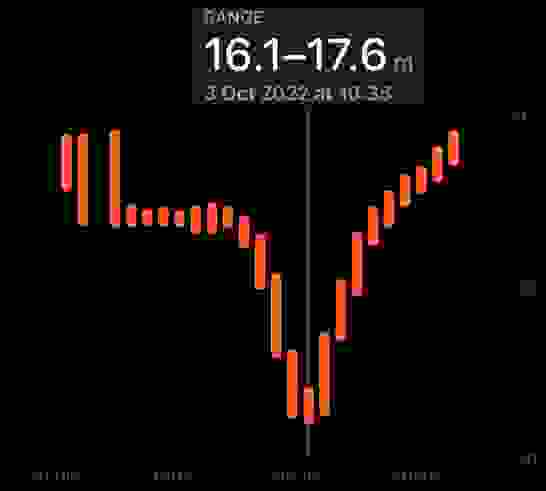Maximale Tauchtiefe von uns Maximale Tauchtiefe von uns